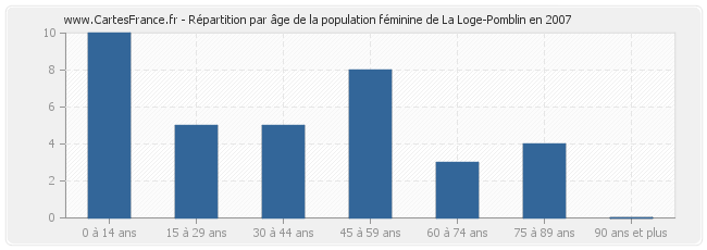 Répartition par âge de la population féminine de La Loge-Pomblin en 2007